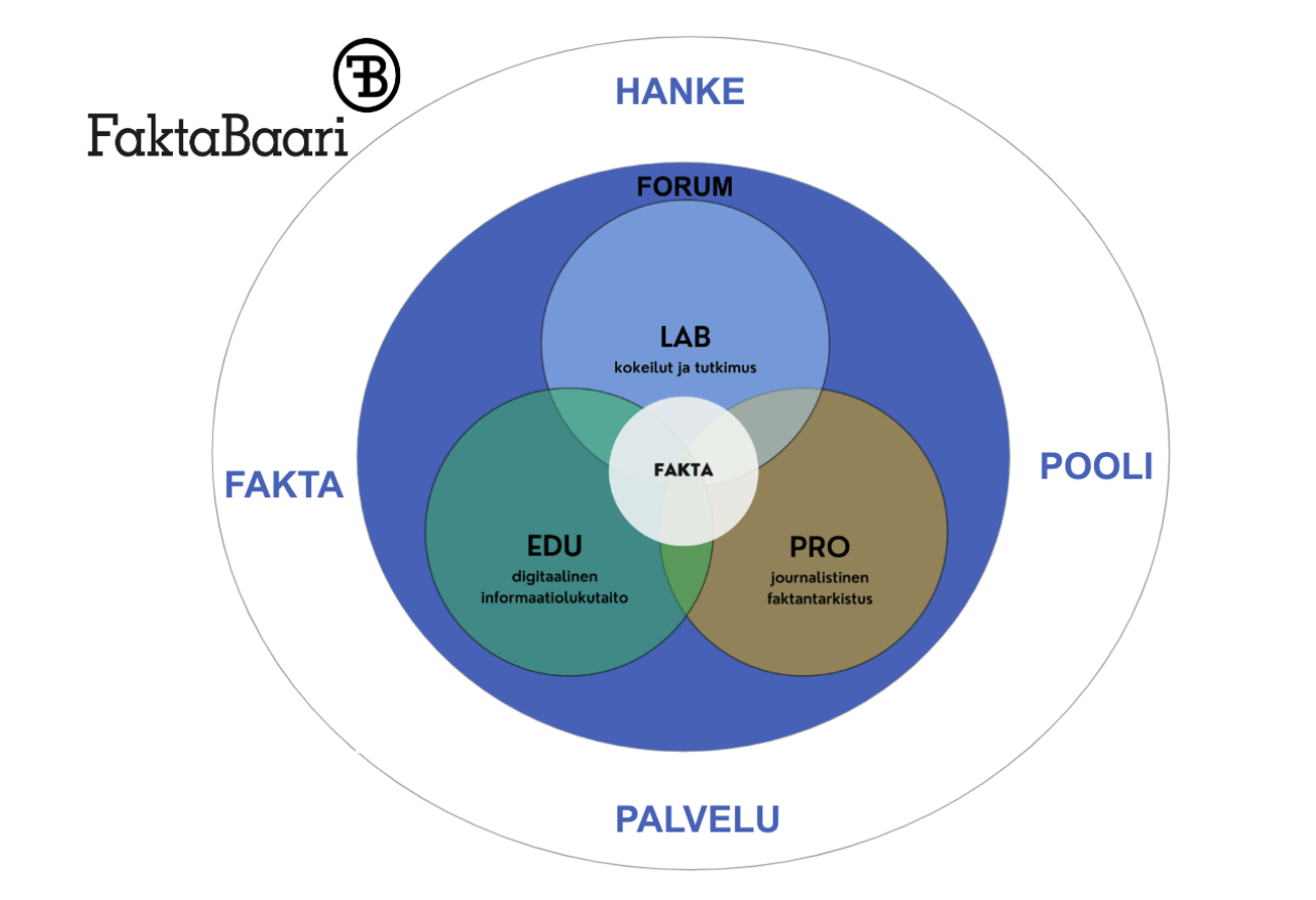 Kaavio, jossa lab- edu- ja pro-kokonaisuudet