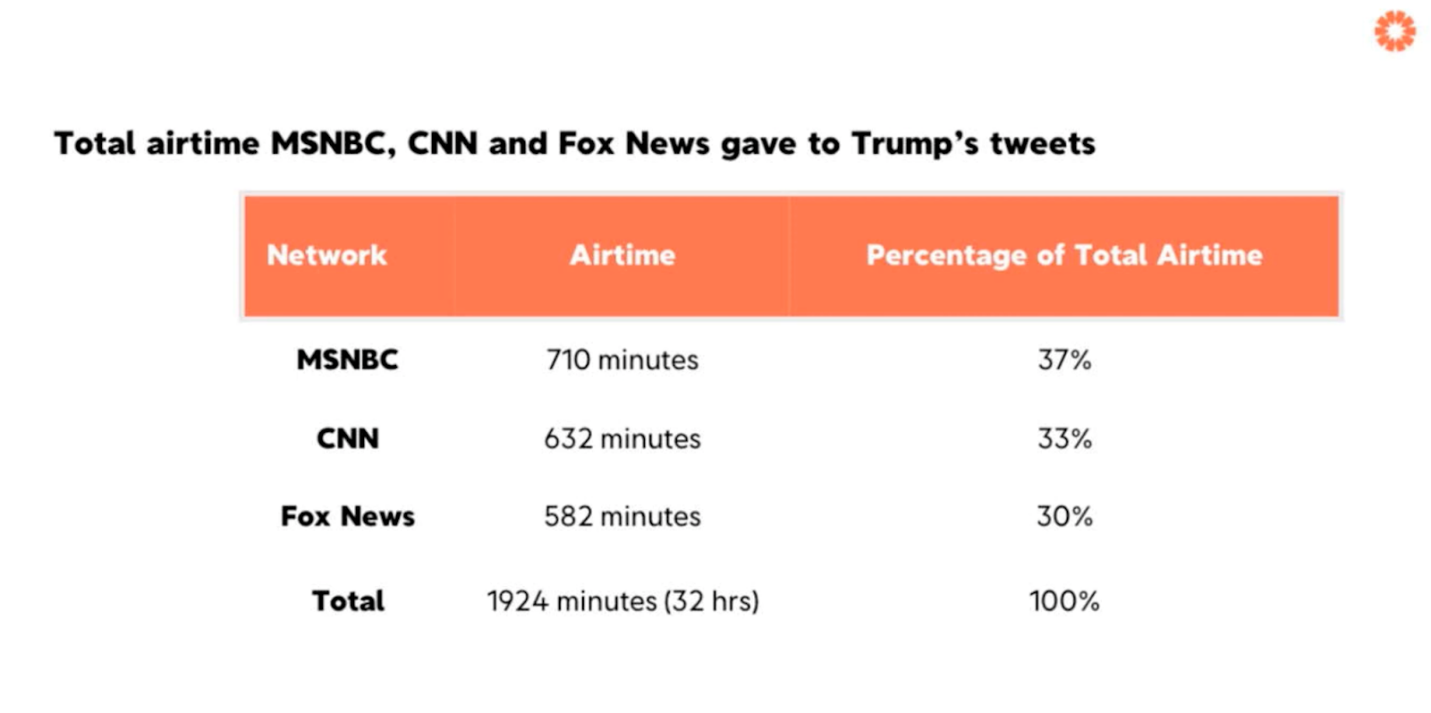 Total airtime MSNBC, CNN and Fox News gave to Trump tweets