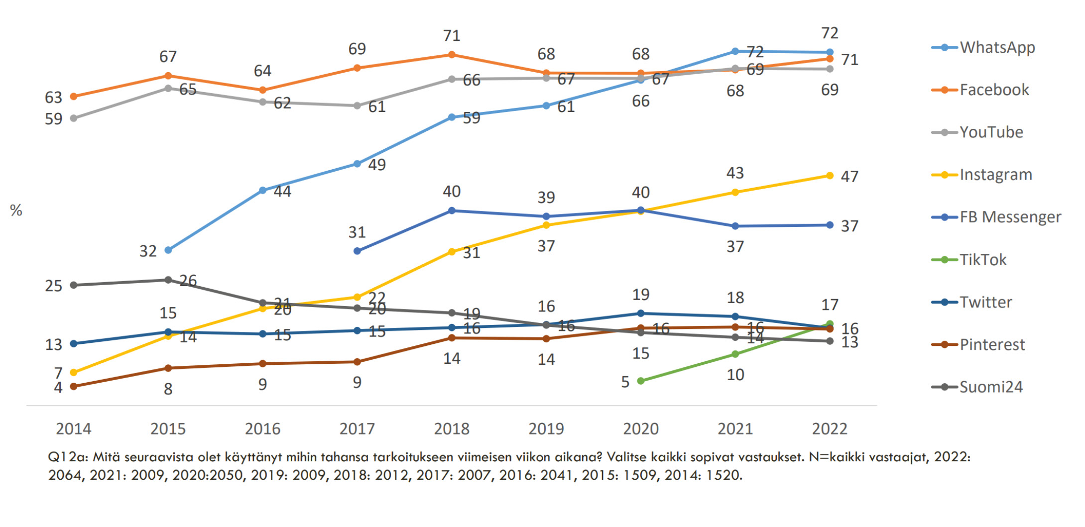 4. COVID and Ukraine war increased Finns' social media use - Faktabaari