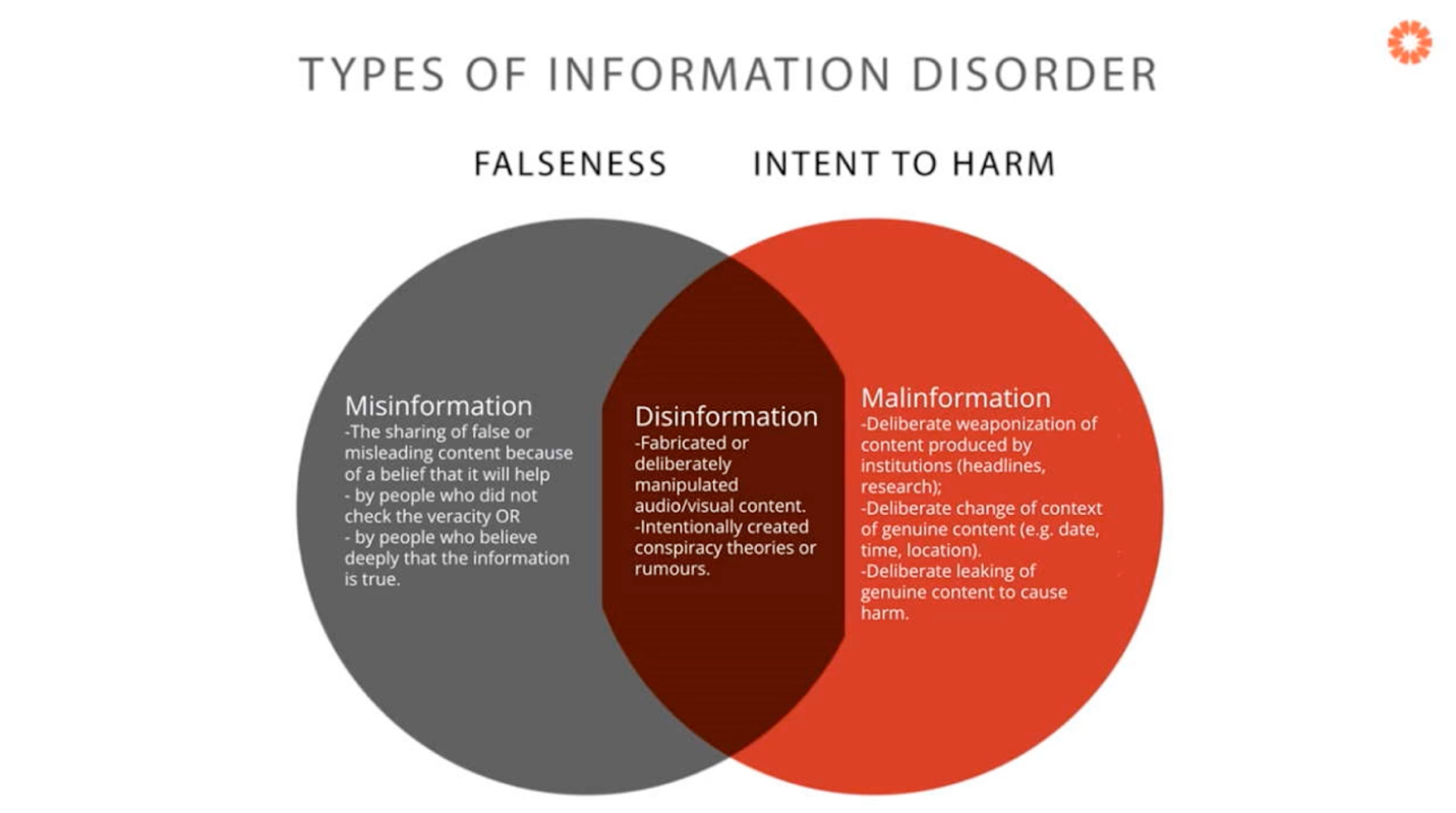Types of disinformation disorder