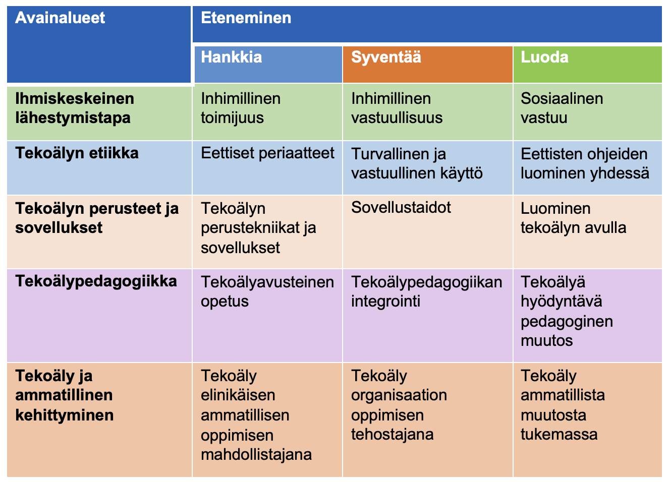 Unescon taulukko