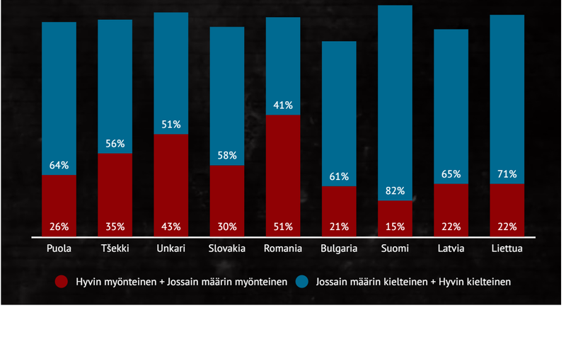 Näyttökuva infografiikan osasta, joka kuvaa EU:n itäisten reunavaltioiden asukkaiden suhtautumista Donald Trumpiin Gallupin kyselyssä loppuvuodesta 2025